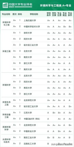 各大学专业排行榜(全国大学a+类学科排名)插图53