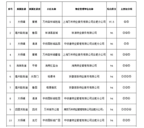 合肥招商物业排名前十(合肥永升物业怎么样)插图3