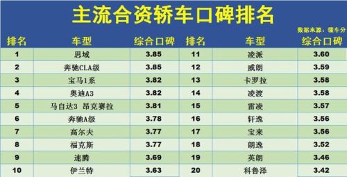 合资汽车排行榜(15万以内口碑最好的车)插图
