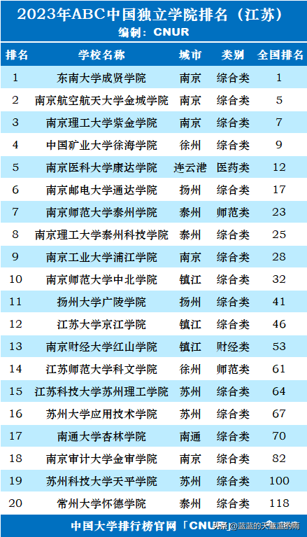 独立院校排行榜(2023年全国独立学院排行榜)插图5