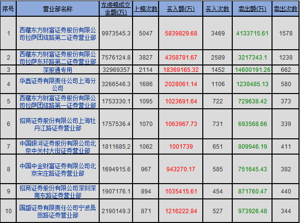 证券板块龙虎排名前十(龙虎排行榜)插图1