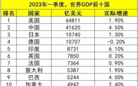 世界2016经济排行榜(世界国家排行榜)