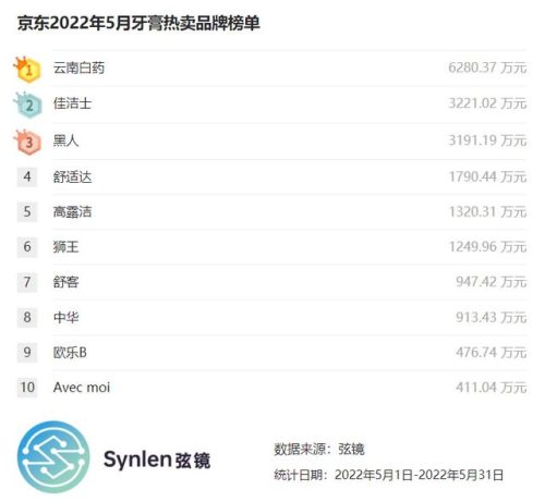 什么牙膏最好用排行榜2022(口腔溃疡牙膏十大排名)插图
