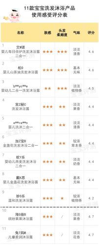 婴儿洗发水排行榜(婴儿洗发水选购技巧)插图16