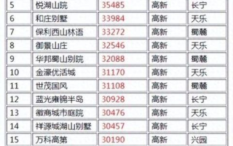 高新最贵房价排名前十(北京最贵的小区)