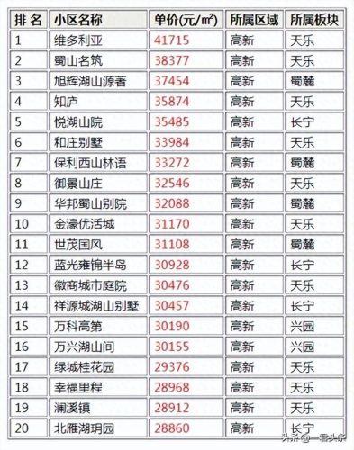 高新最贵房价排名前十(北京最贵的小区)插图
