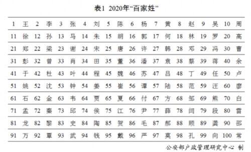 全国姓氏排行榜(2023姓氏最新排行榜)插图