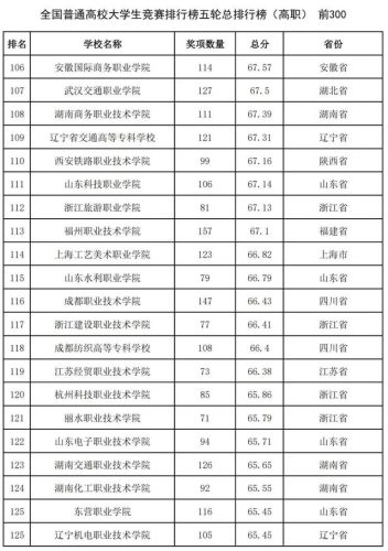 2016全国高校排行榜(高校排名出炉新)插图22