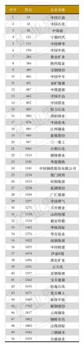 全球企业2000强排行榜(全球公司500强排名)插图2