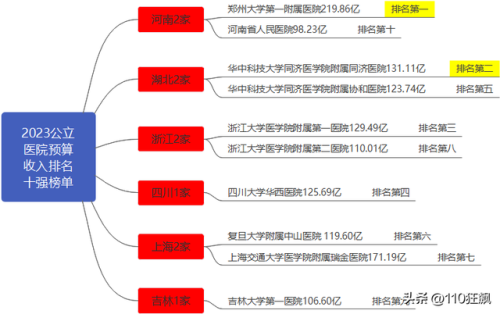 投资医院资产排名前十(非标资产)插图1