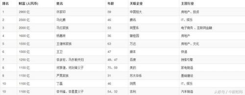 华人首富排行榜2017(全球华人富豪排行榜)插图1