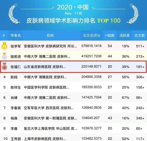 山东皮肤病排行榜(皮肤病最好的医院排名)插图