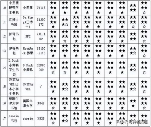小学生书包排行榜(十大口碑最好的书包)插图5
