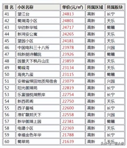高新最贵房价排名前十(北京最贵的小区)插图1