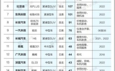 5月份汽车投诉排行榜(11月份轿车销量排行榜)