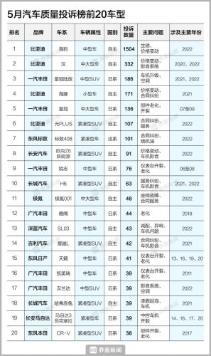 5月份汽车投诉排行榜(11月份轿车销量排行榜)插图