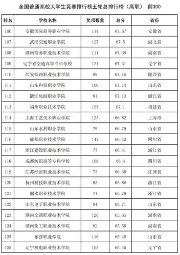 中国2016高校排行榜(中国十大名校排行榜最新高校排名)插图22