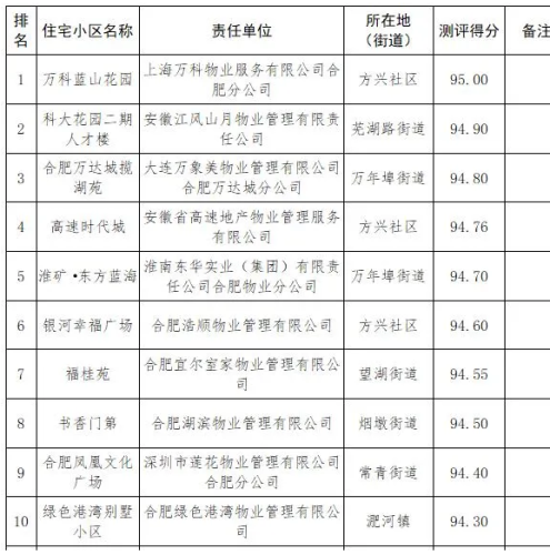合肥招商物业排名前十(合肥永升物业怎么样)插图2