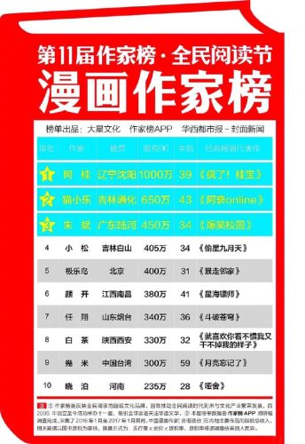 漫画家收入排行榜(中国十大漫画家)插图