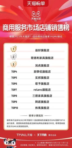 双11天猫销售排行榜(天猫双十一品牌排行榜)插图89