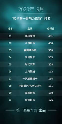 箱货销售排行榜(厢式货车排名)插图