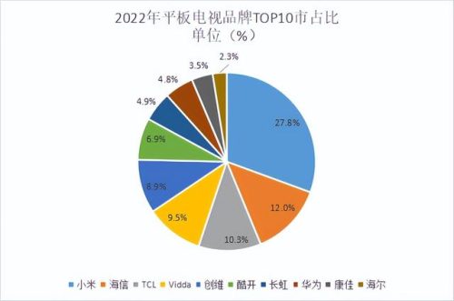 康佳电视排行榜(创维电视100寸多少钱一台)插图1