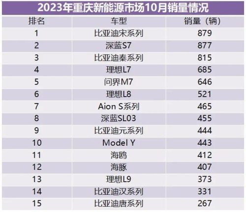 重庆汽车销量排行榜(2023车辆销售排行榜)插图10