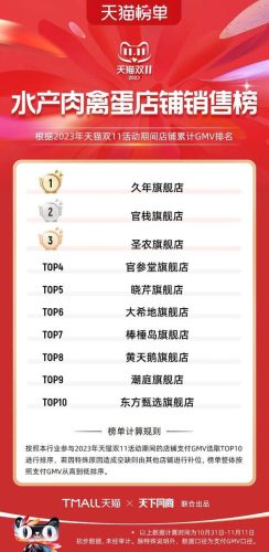 双11天猫销售排行榜(天猫双十一品牌排行榜)插图69