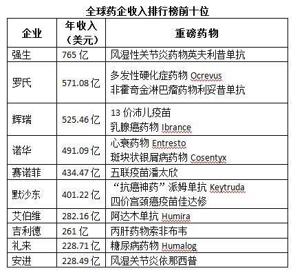 2017药企排行榜(中国药企排行榜)插图1