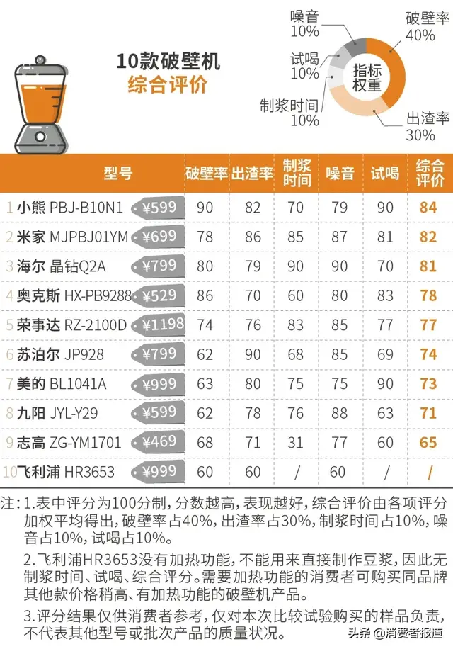 破壁机哪个牌子好排行榜(目前口碑最好的破壁机)插图3