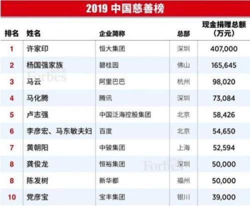 2013中国慈善排行榜(中国十大慈善家名单)插图