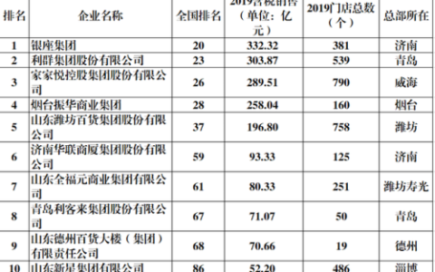 山东顶尖商场排名前十(山东购物中心排名)