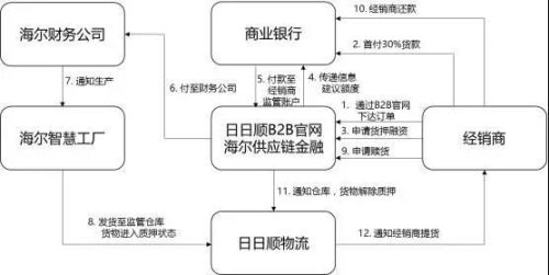 供应链金融模式(供应链金融十大产品)插图12