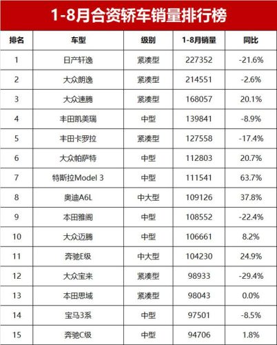 合资轿车销量排行榜(中国合资车排名前十名)插图1