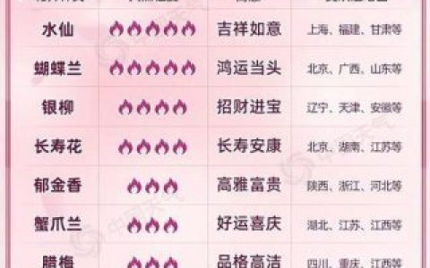 最受欢迎的花排行榜(最好看的花排名第一名)