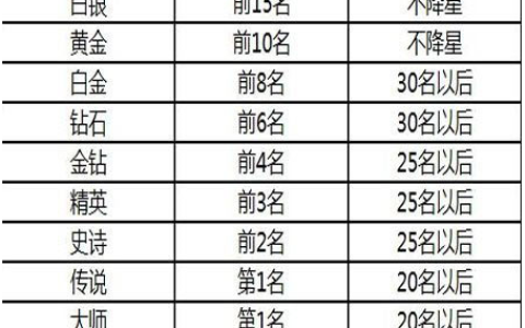 球球段位排行榜(球球大作战以前的段位排序)