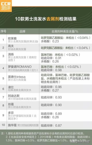 罗曼诺洗发水排行榜(罗曼诺男士洗发水好用吗)插图1