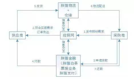 供应链金融模式(供应链金融十大产品)插图2