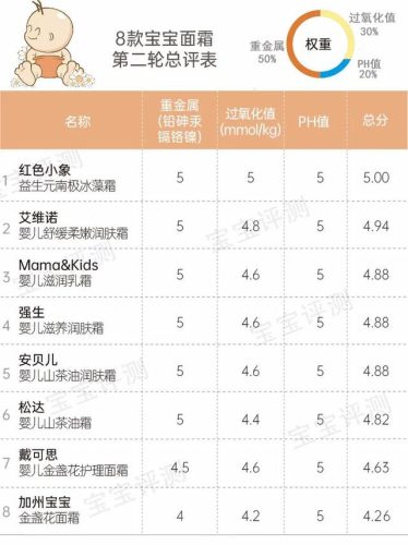 婴儿护肤霜排行榜(婴儿润肤露十大排名)插图35