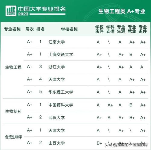 各大学专业排行榜(全国大学a+类学科排名)插图58