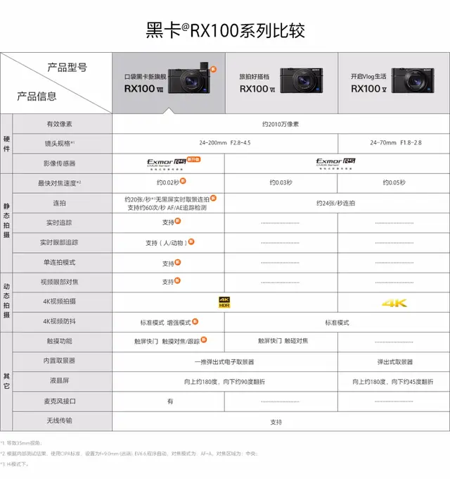卡片机排行榜2016(目前最好的卡片机)插图1