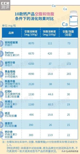 钙片的排行榜(钙片品牌排行榜前十名)插图7