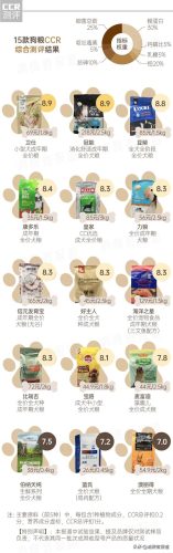 蓝氏狗粮排行榜(蓝氏和麦富迪哪个狗粮好)插图1