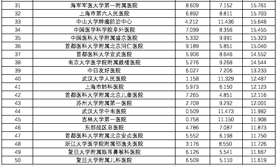 中国医院排行榜2015(中国十大皮肤科医院排名)插图3