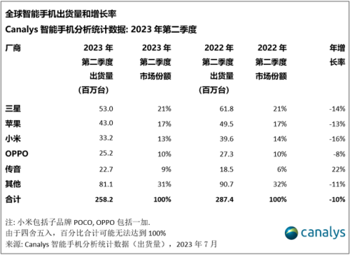 现在市场手机排行榜(最受欢迎的手机排行榜)插图1