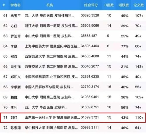 山东皮肤病排行榜(皮肤病最好的医院排名)插图1