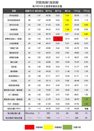 1段奶粉排行榜前十位(1段口碑最好的婴儿奶粉)插图5