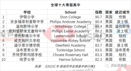世界顶尖中学排名前十(世界十大高中)插图9