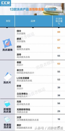 洗衣片排行榜(洗衣片哪个牌子最好)插图5