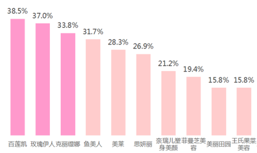 深圳美容院排行榜(深圳最正规的美容院)插图23